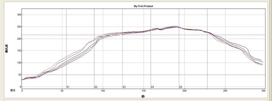Fitech's Ultra-Fine Solder Paste (FTP-305) Reflow Profile