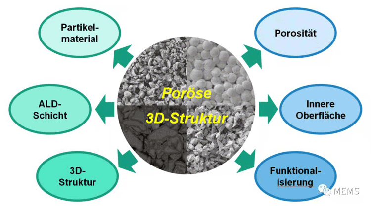 Solder Paste for MEMS Package: Atomic layer deposition process assists PowderMEMS