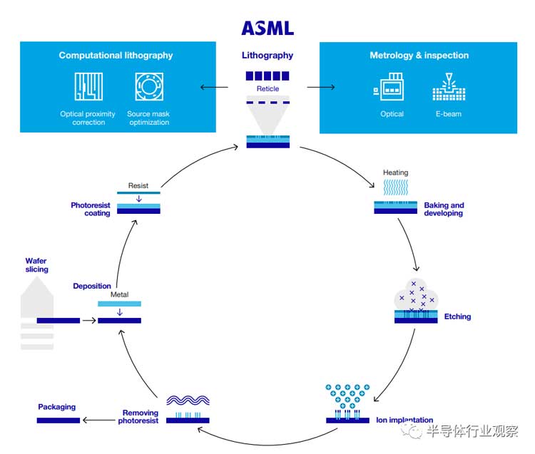 Packaging Solder Paste: ASML's Forecast of the Semiconductor Industry