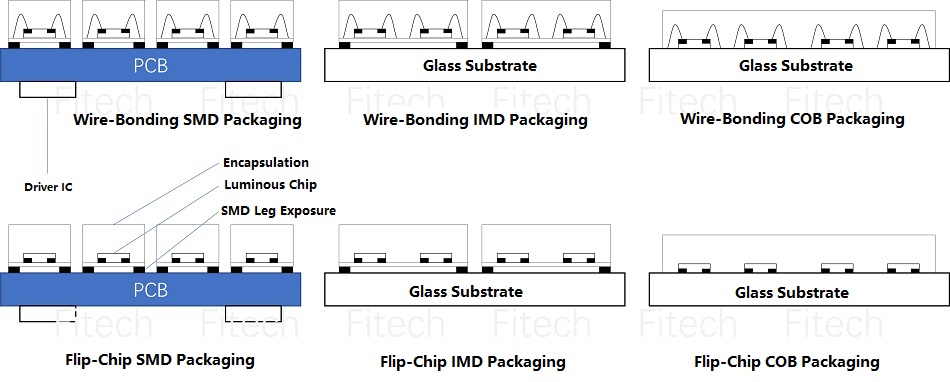 Mini LED Packaging (SMD, IMD, COB, Wire Bonding, Flip-Chip)