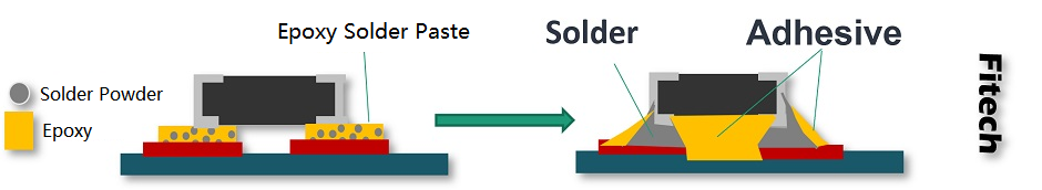 Epoxy Solder Paste Soldering Mechanism
