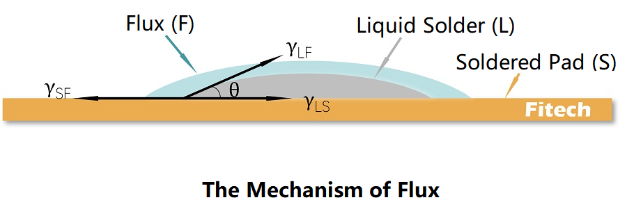 The Mechanism of Flux