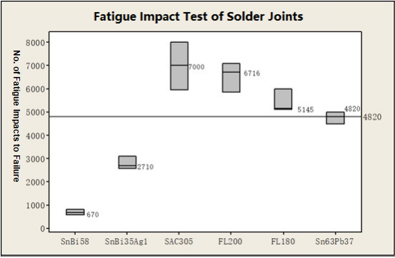 Fatigue Impact Test