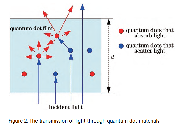 The Quantum Dot Color Conversion Properties Based on Micro-LED Lighting