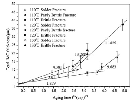 The Relationship between The IMC thickness and Aging Time, including Solder Joint Brittleness Change.