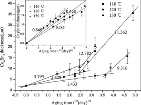 The Relationship between The IMC Thickness and Aging Time.