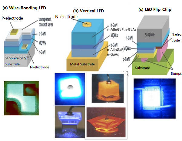 Ultra-Fine-Pitch LED Display Chip Structure and Selection of Lead-Free Solder Paste for Flip-Chip LEDs