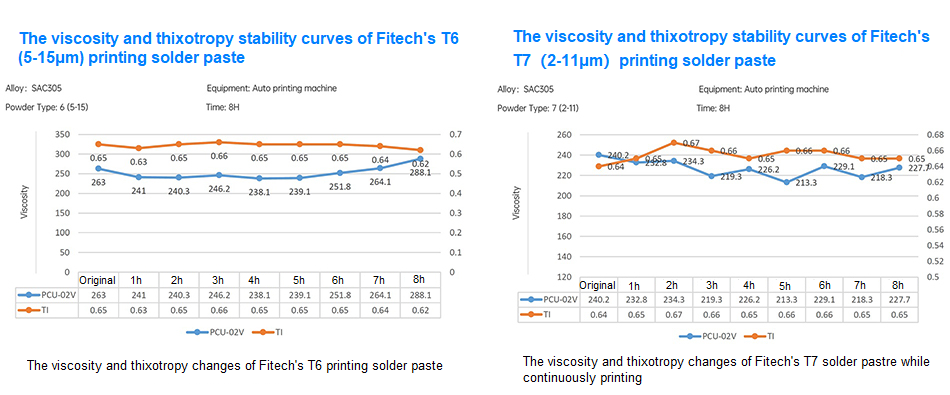 The viscosity and thixotropy stability curves of Fitech's printing solder paste