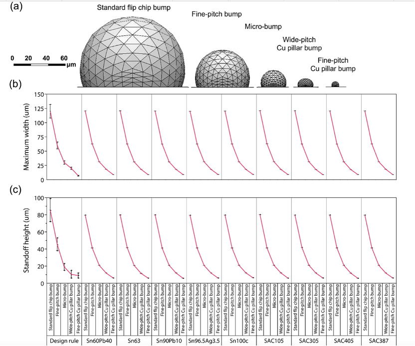 Geometric sizes of bumps produced by different solder pastes simulated by Surface Evolver 