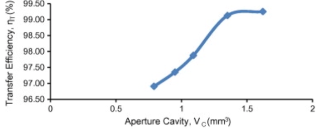 Transfer efficiency vs. aperture cavity