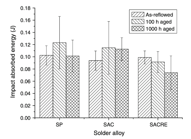 Impact absorbed energy values for different solder pastes