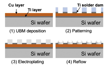 The schematic diagram of electroplated SnBi solder paste process