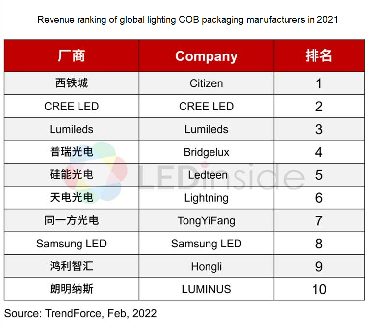 Packaging Solder Paste: Global Lighting COB Packaging Vendor Revenue Ranking in 2021