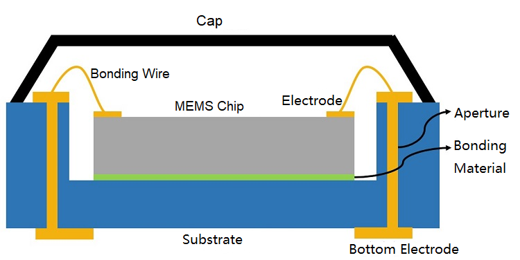 Lead-Free Solder Paste for MEMS Devices: Low Stress Packaging of MEMS Devices