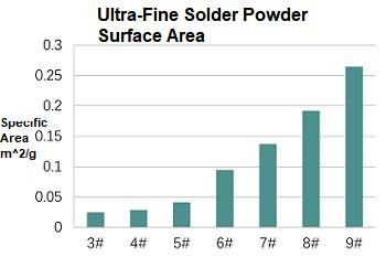 Solder powder specific surface area