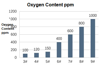 Solder powder oxygen content