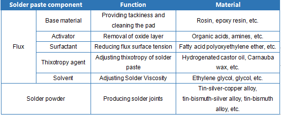 The compositions of the solder pastes and functions