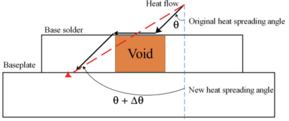 Relationship between thermal diffusion angle and void