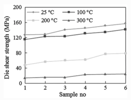 Chip shear strength of Au-Sn SLID samples at different usage temperatures