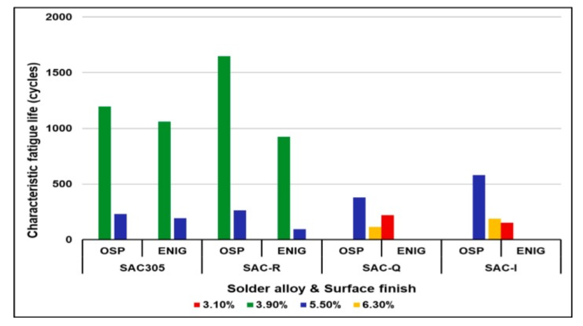 The fatigue life of different solder alloys in strain test