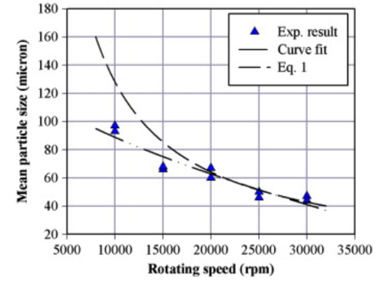 Effect of rotating speed on powder particle size