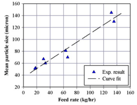 Effect of feed rate on powder particle size 