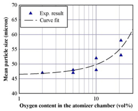 The effect of oxygen content in the atomization chamber on powder particle size
