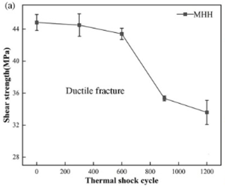 Relationship between shear strength and thermal shock cycles of SAC305 nano-solder paste