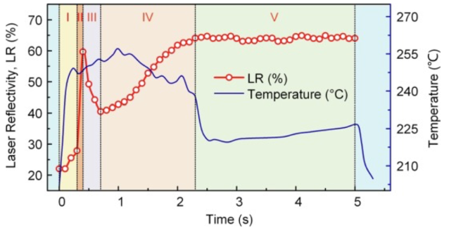 LR and temperature changes during laser soldering