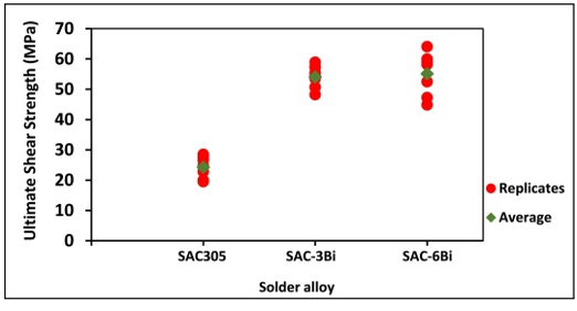 USS of different solders at a shear strain rate of 0.8s-1