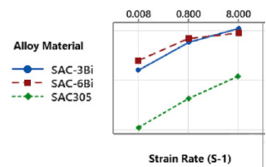 USS of solder at different shear strain rates