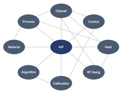 AiP Process