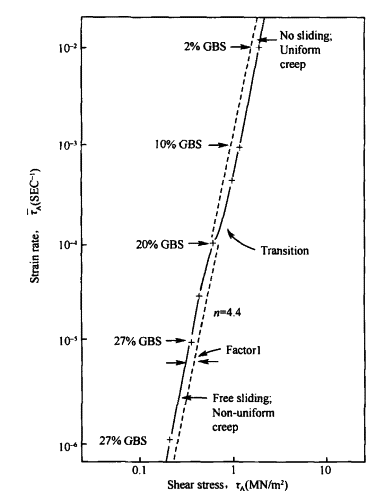 Shear Stress/Strain Rate Graph Showing The Effects of Grain Boundary Sliding on Grain Deformation