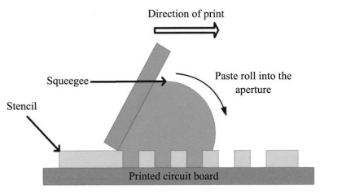 Schematic diagram of solder paste printing.