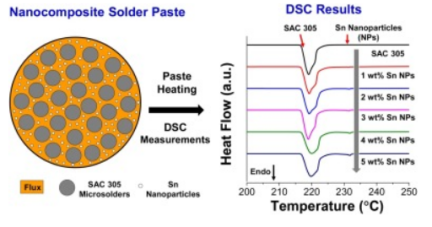 Solder paste with nanoparticles and its DSC results. The second endothermic peak is generated by the melting of nanoparticles