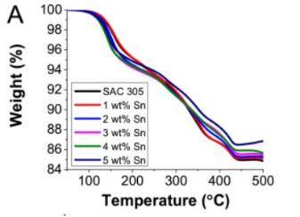 TGA analysis of SAC305 solder paste with different nanoparticle addition amounts 