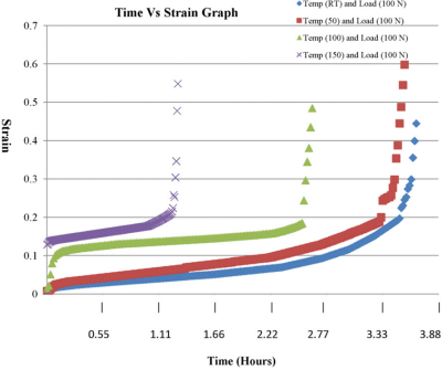The relationship between strain and tim at different temperatures
