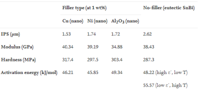 The effects of various fillers on eutectic SnBi solder paste properties.