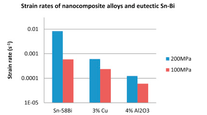 Strain rate comparisons between SnBi eutectic solder paste and nano composite solder.