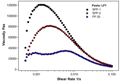 Shear Rate vs. viscosity for different geometry.