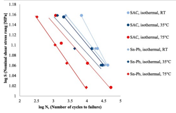 Stressing performance of SnAg3.8Cu0.7 and SnPb37 Solder Pastes 