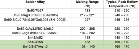 Alloy composition and melting points of different solder pastes.