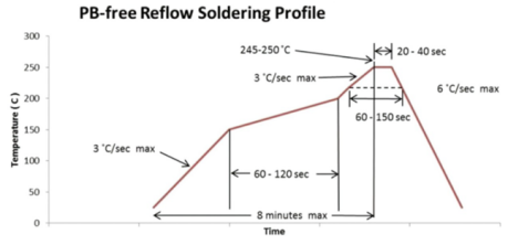 A reflow profile profile for lead-free solder paste (only for reference)