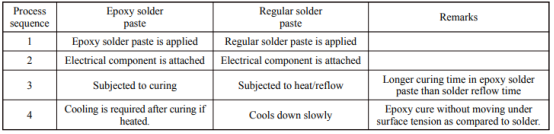 The application processes of epoxy solder paste and regular solder paste.