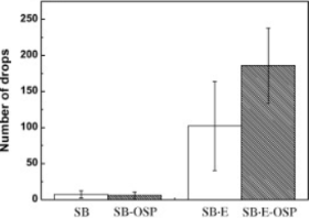 Drop performance comparison between regular eutectic SnBi solder paste (SB) and epoxy eutectic SnBi solder paste (SB-E)