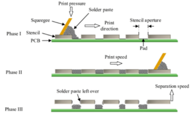Schematic diagram of solder paste printing
