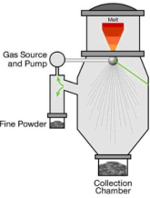 Gas atomization mechanism.