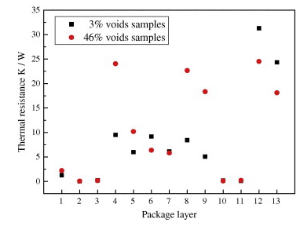 Thermal resistance of LED chip package with different void ratios.