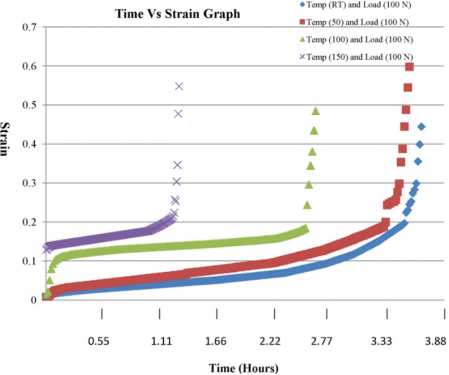 The relationship between strain and time at different temperatures