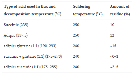 Effect of organic acid decomposition temperature of different fluxes on residues